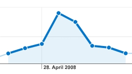 Pagerank Update Besucheranstieg