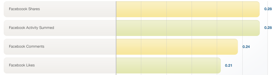 correlation-page-level-social-metrics