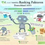 Ein absolutes Muss: Rankingfaktoren von Searchmetrics