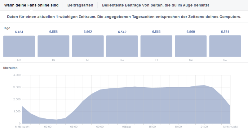 Facebook Fans Tageszeiten