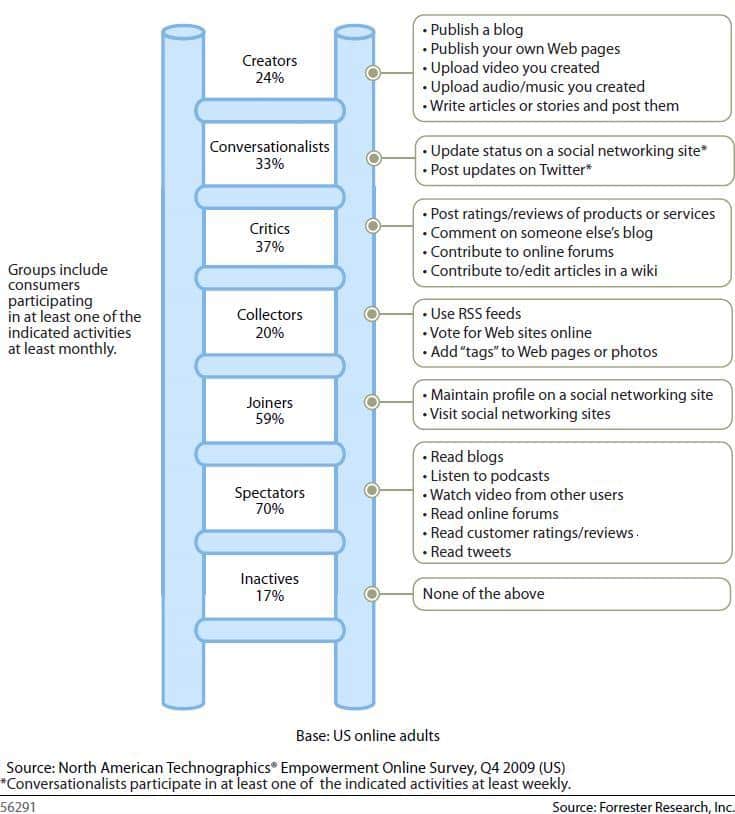 Charlene Li und Josh Bernoff, Forrester Research