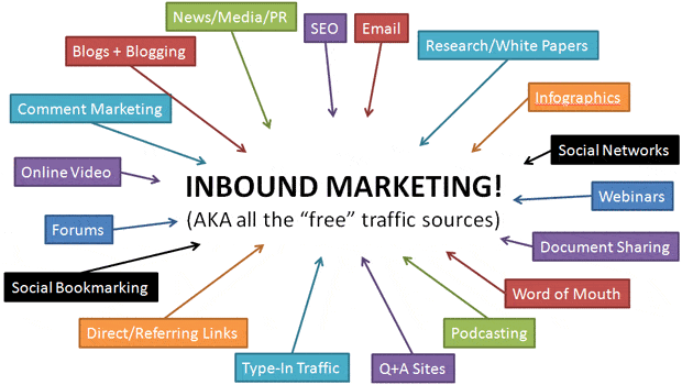 inbound-marketing teilbereiche