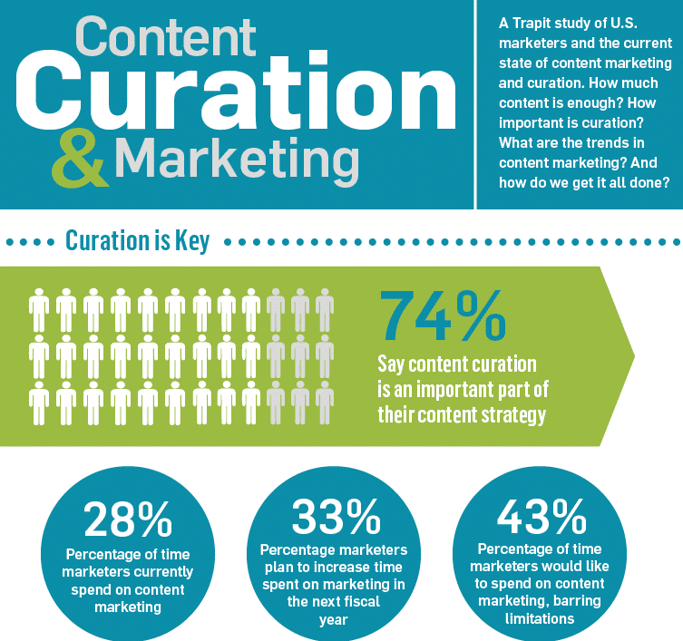 Trapit Survey of Content Curation&Marketing