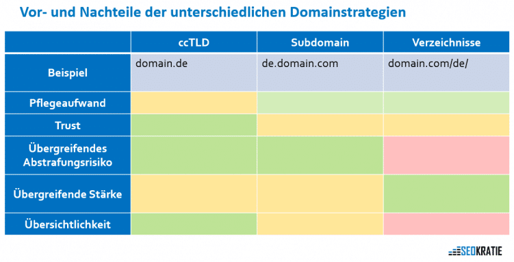 domainstrategien für internationales seo