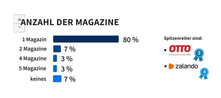 Anzahl der Unternehmensmagazine der Onlineshops – Online Marketing-Studie 