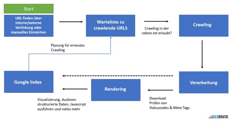 Grafik zum Prozess des Crawlings und Google Indexierung