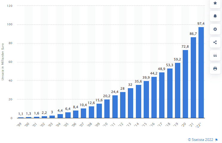 statista-umsatz-onlineshops-von-1999-bis-2022