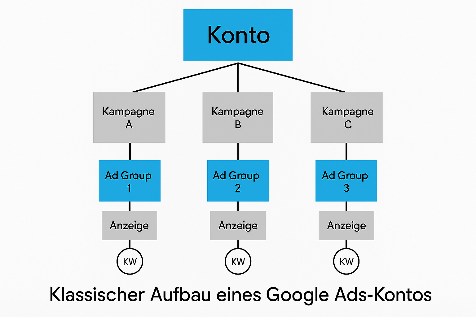 Die grafische Darstellung einer klassischen Google-Ads-Kontostruktur, die die verschiedenen Ebenen von Konto- bis Keyword-Ebene visualisiert