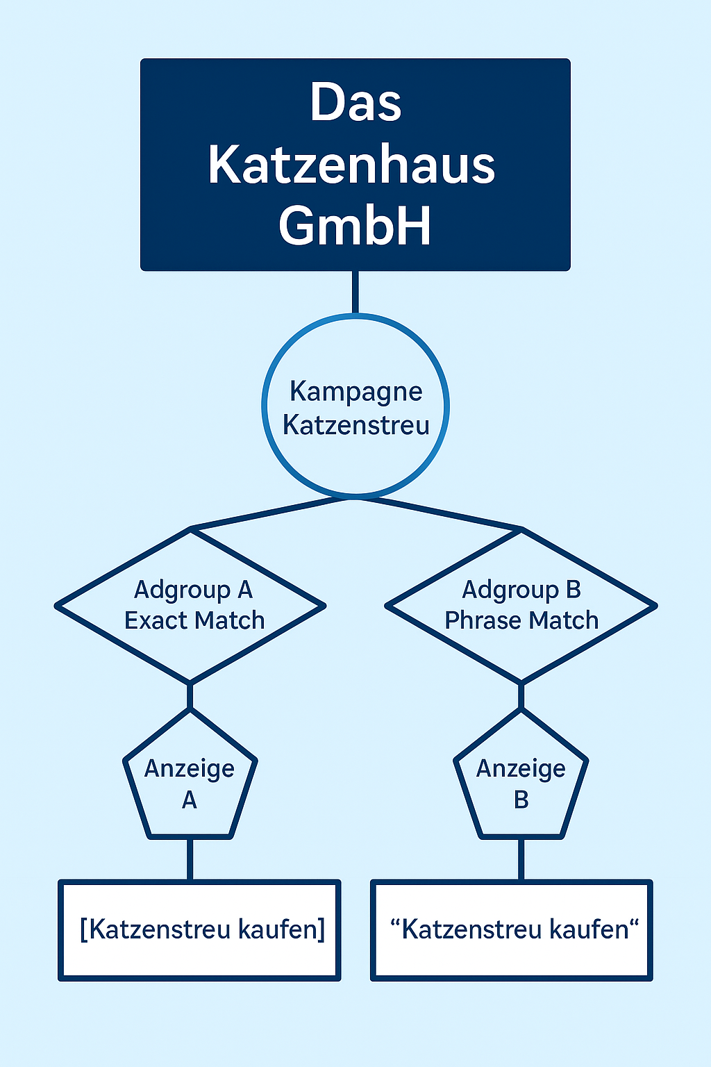 Dieses Bild enthält die grafische Visualisierung einer Kampagnenstrukturierung nach Keyword Match Type, bei der die Anzeigengruppen nach Match Type gesplittet werden. Anzeigengruppe A enthält in diesem Fall das exact match-Keyword, Anzeigengruppe B enthält das phrase match-Keyword