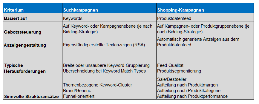 Dieses Bild zeigt eine Tabelle, in der verschiedene Strukturansätze nach Produkten und Produktkategorien für Search- und Shopping-Kampagnen gegenübergestellt werden.