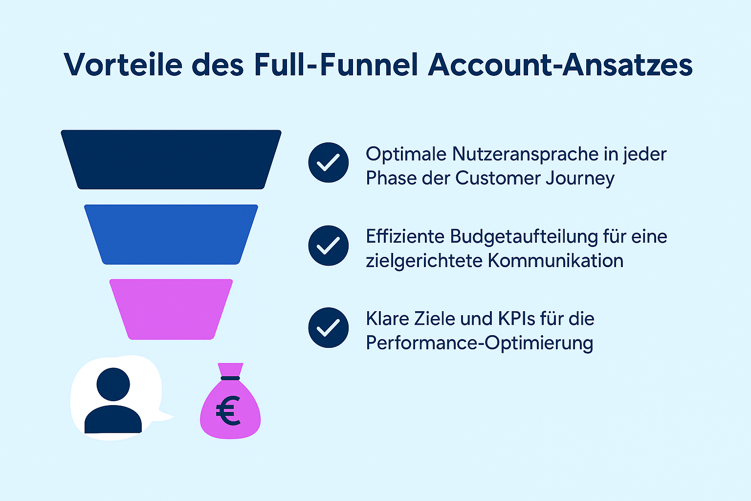 Das Bild zeigt eine Infografik mit drei Vorteilen des Full-Funnel-Ansatzes in Google Ads: gezielte Nutzeransprache, effiziente Budgetnutzung und klare Zieldefinition je Funnel-Stufe. 