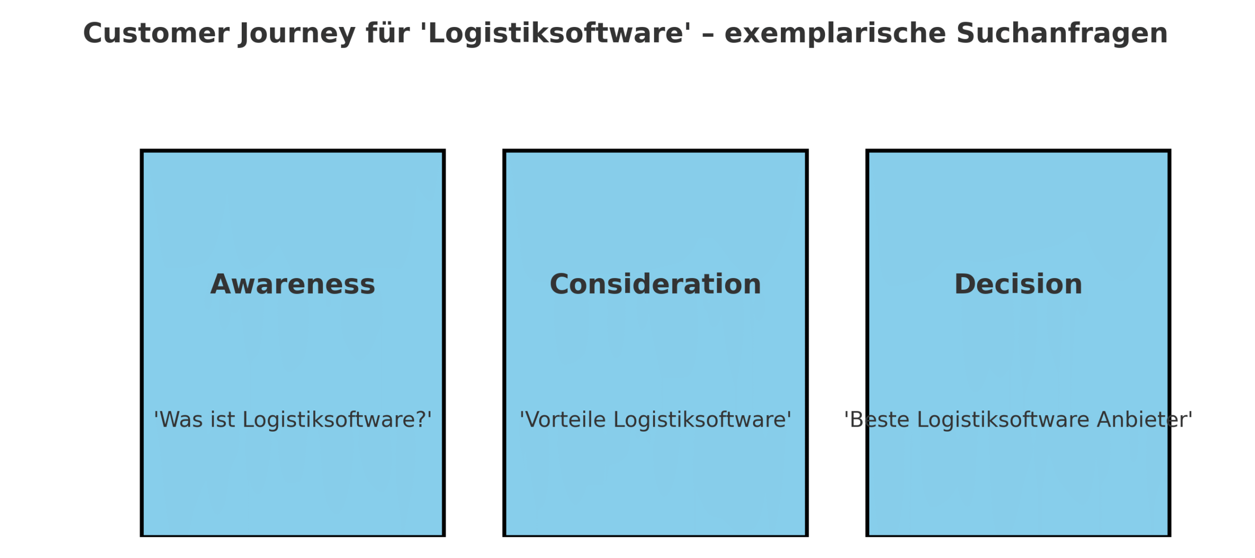 Darstellung der Customer Journey zu Logistiksoftware