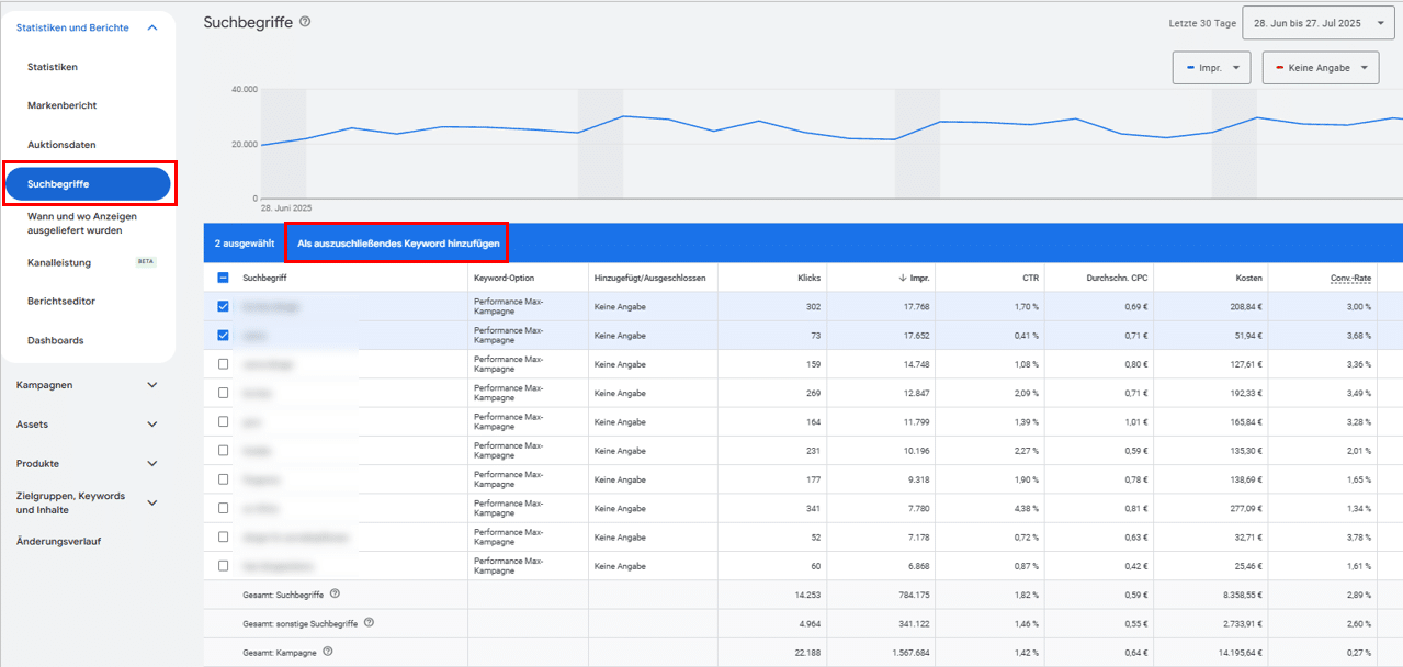 Screenshot des Suchbegriffsberichts in einer Performance Max Kampagne in Google Ads. Zu sehen sind relevante Suchanfragen mit Kennzahlen wie Klicks, Impressionen, CTR, durchschnittlicher CPC, Kosten und Conversion Rate. Zwei Suchbegriffe sind ausgewählt, um als ausschließende Keywords hinzugefügt zu werden. 
