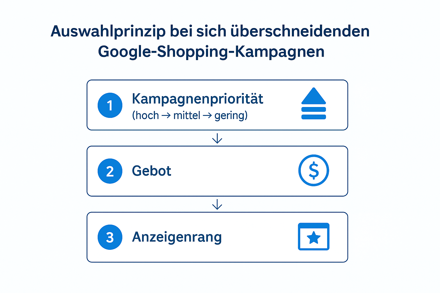 Die Infografik erklärt, wie Google bei sich überschneidenden Shopping-Kampagnen entscheidet: Zuerst zählt die Kampagnenpriorität (hoch, mittel, gering), danach das Gebot und zuletzt der Anzeigenrang.