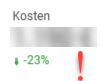 Scorecard mit rot markiertem Kostenanstieg und visuellem Warnhinweis.