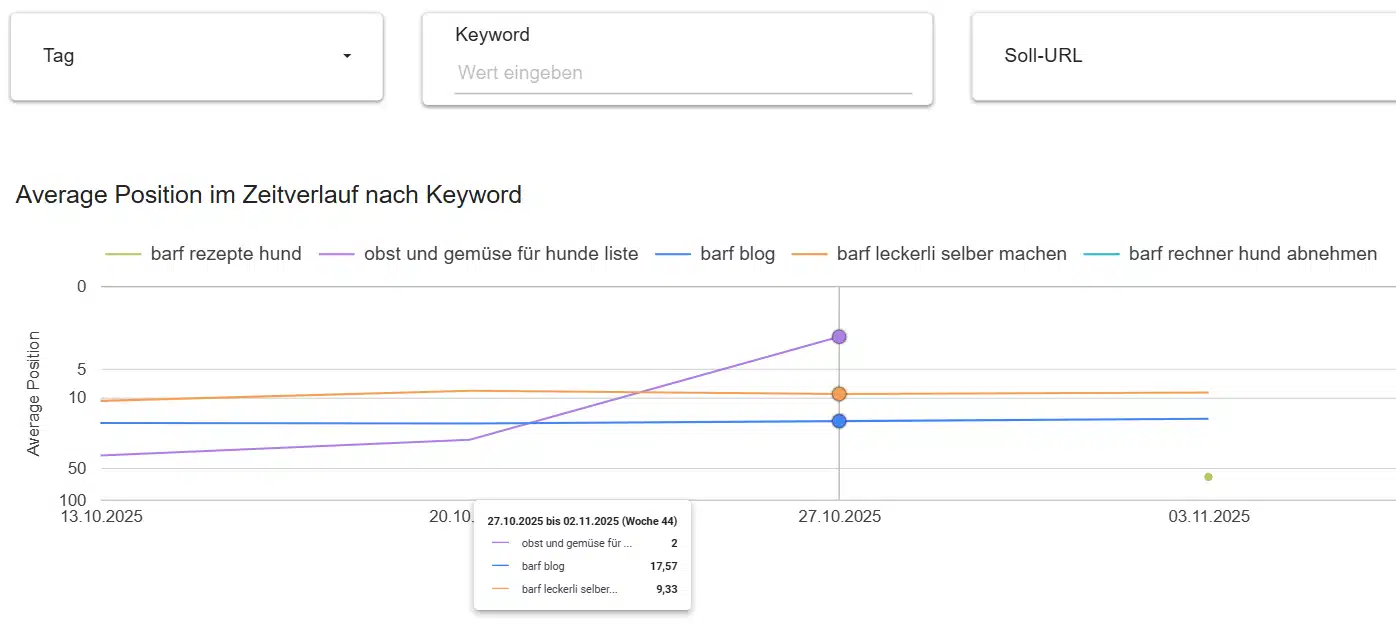 Graphen für Keywordrankings