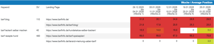 woechentliches ranking mit url anzeigen gsc