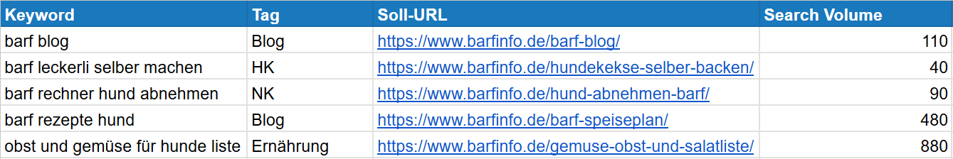 Beispiel Keywordtabelle Deiner wichtigsten Keywords in Google Sheets