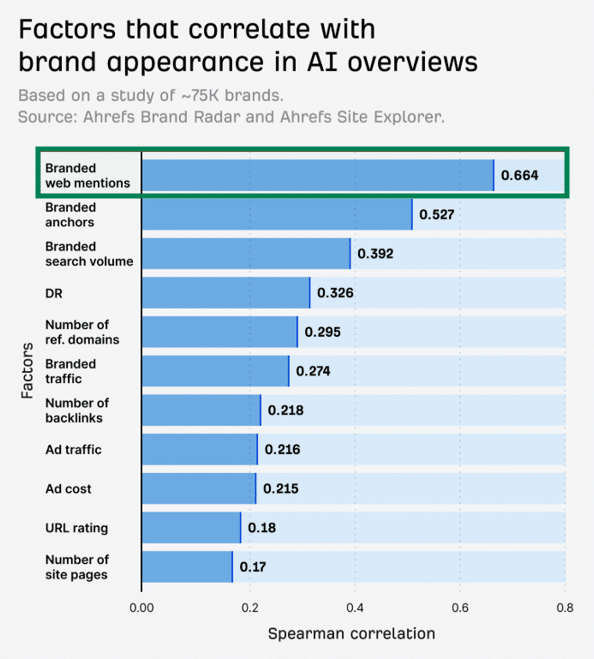 Faktoren, die mit der Erscheinung in AI-Overviews korrelieren