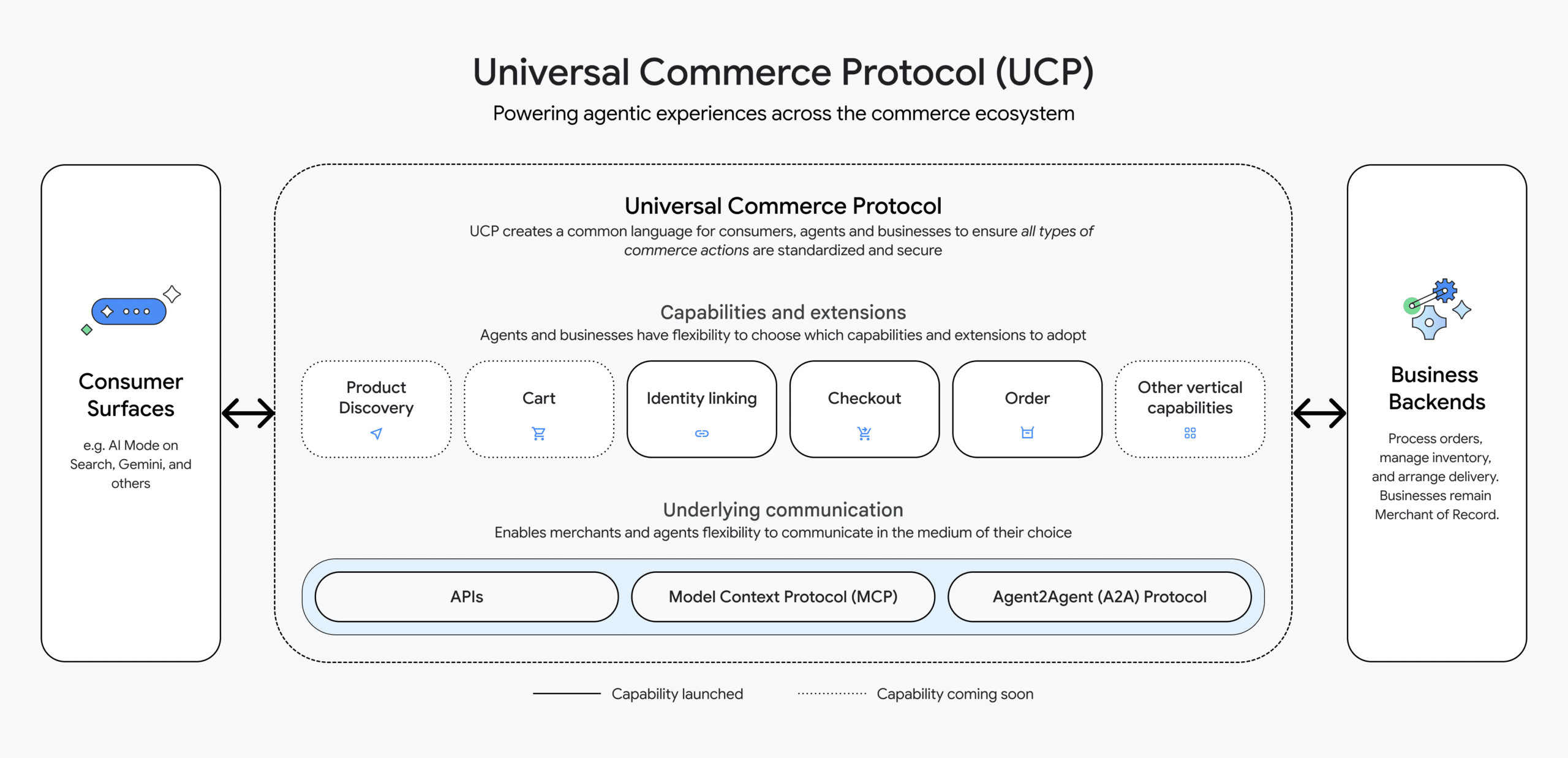 Eine Beschreibung, wie sich UCP (Universal Commerce Protocol) in die bestehenden Systeme einfügt und Verbindungen zwischen diesen herstellt.