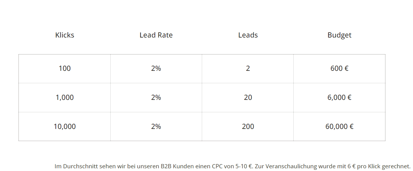 Eine vereinfachte Rechnung zur schnellen Bestimmung der Budgethöhe bei Google Ads, basierend auf Klickvolumen.