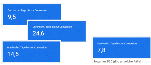Durchschnittliche Tage im B2B und B2C zwischen Interaktion und Conversion in Google Ads.