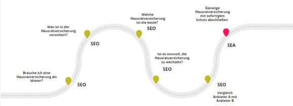 Eine Visualisierung der verschiedenen Touchpoints bei einer Suchanfrage. SEA greift oft erst spät in der Customer Journey, viele andere Anfragen sollten über SEO abgedeckt werden.