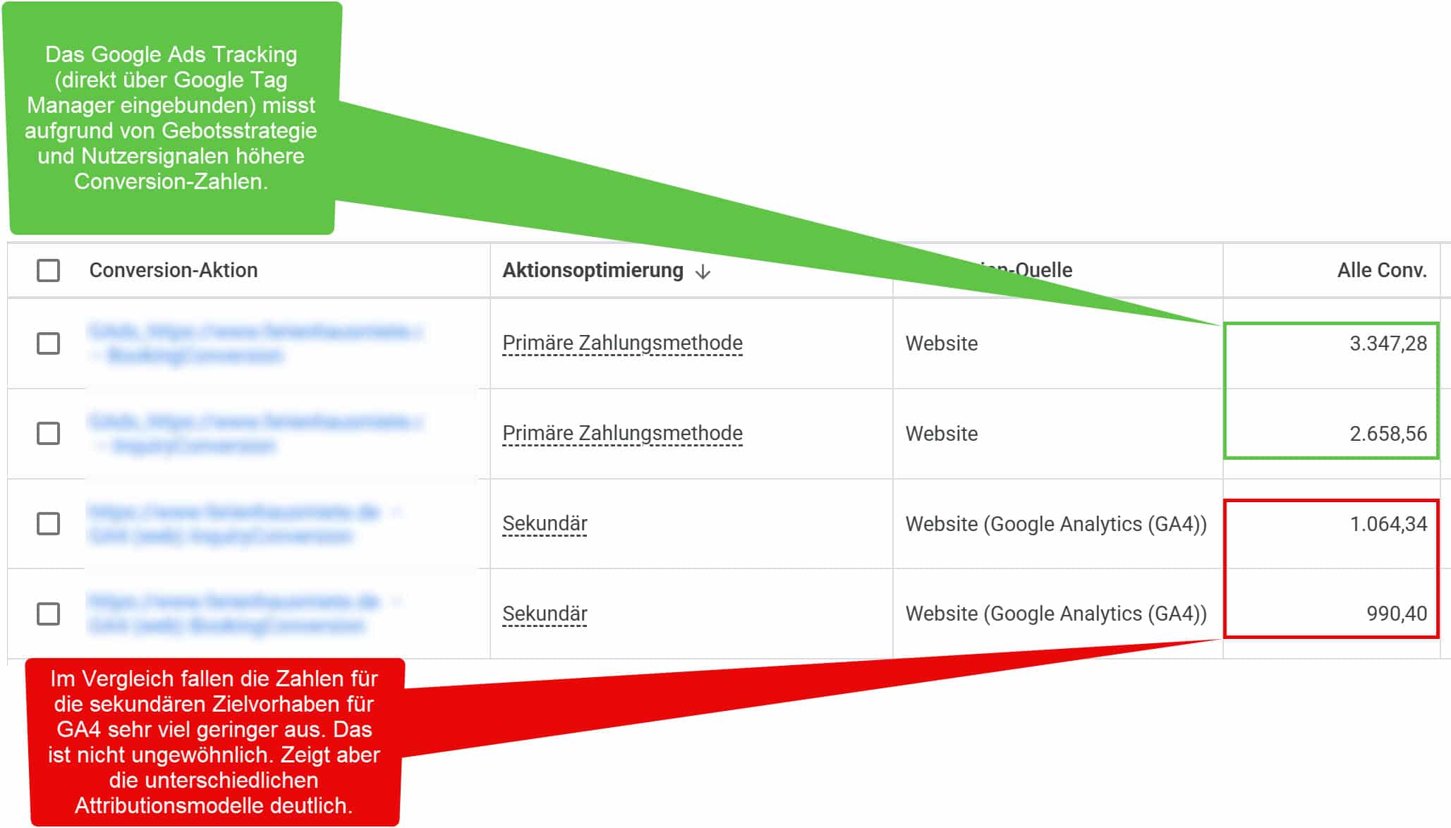 Screenshot aus Google Ads zeigt tabellarische Auflistung von Zielvorhaben mit Website-Tracking und GA4