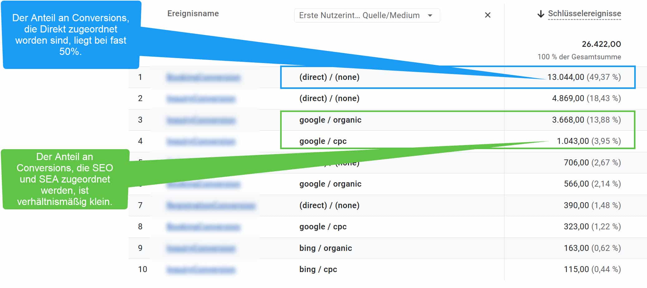 Screenshot aus Google Analytics 4 mit Darstellung von Schlüsselereignissen je Kanal. 