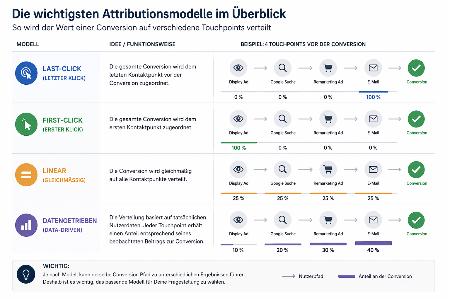 Tabellarische Übersicht über verschiedene Attributionsmodelle.