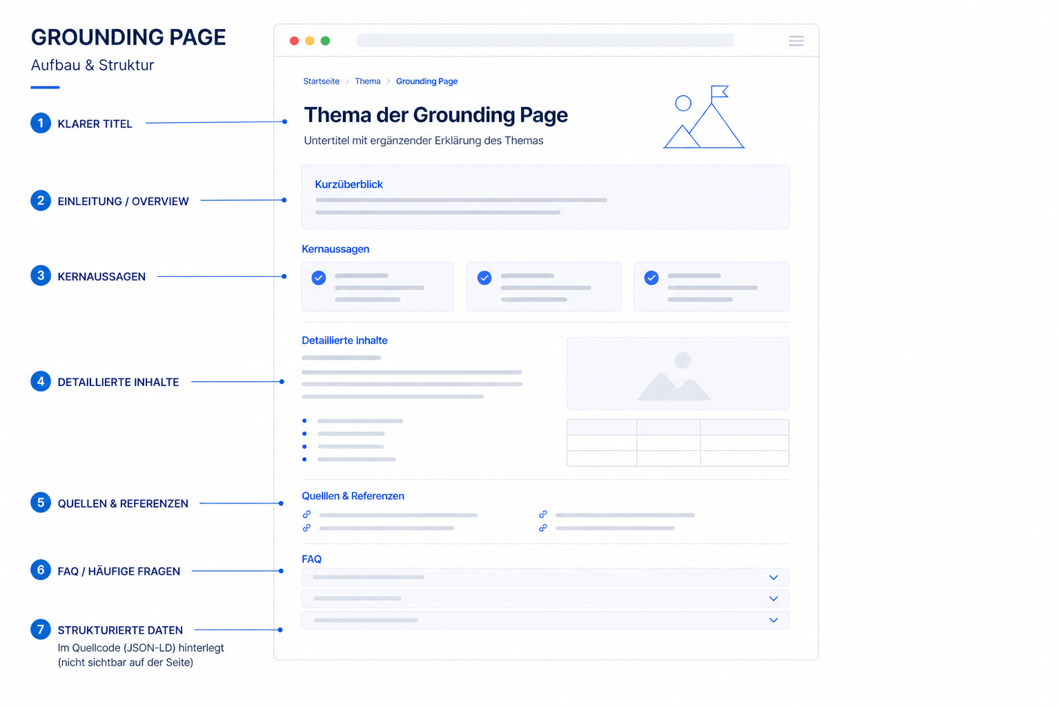 Visualisierung des Aufbaus einer Grounding Page mit klaren Inhaltsbereichen für bessere Sichtbarkeit in LLMs und Suchmaschinen.