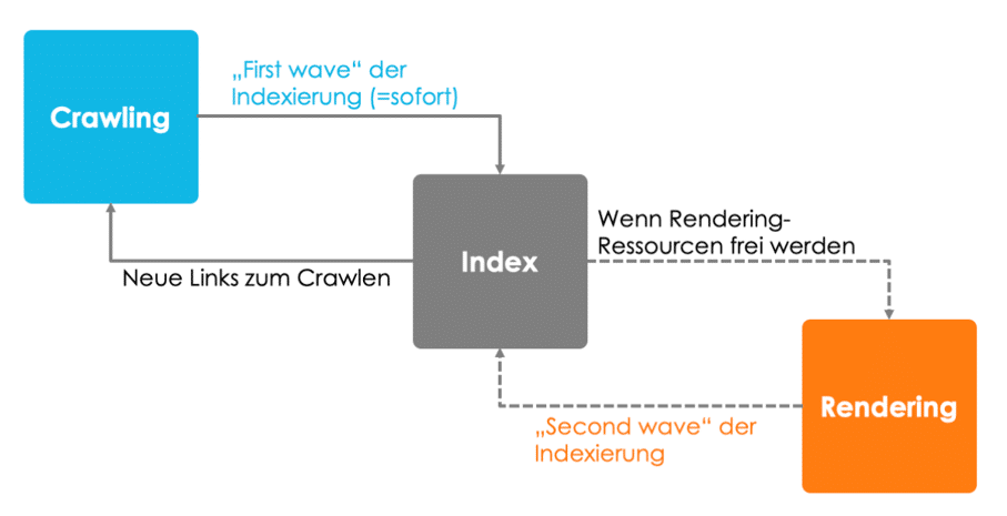 Diagramm zu Googles Two Wave Crawling, First Wave Indexierung ohne rendern, danach folgt die Second Wave mit Rendering