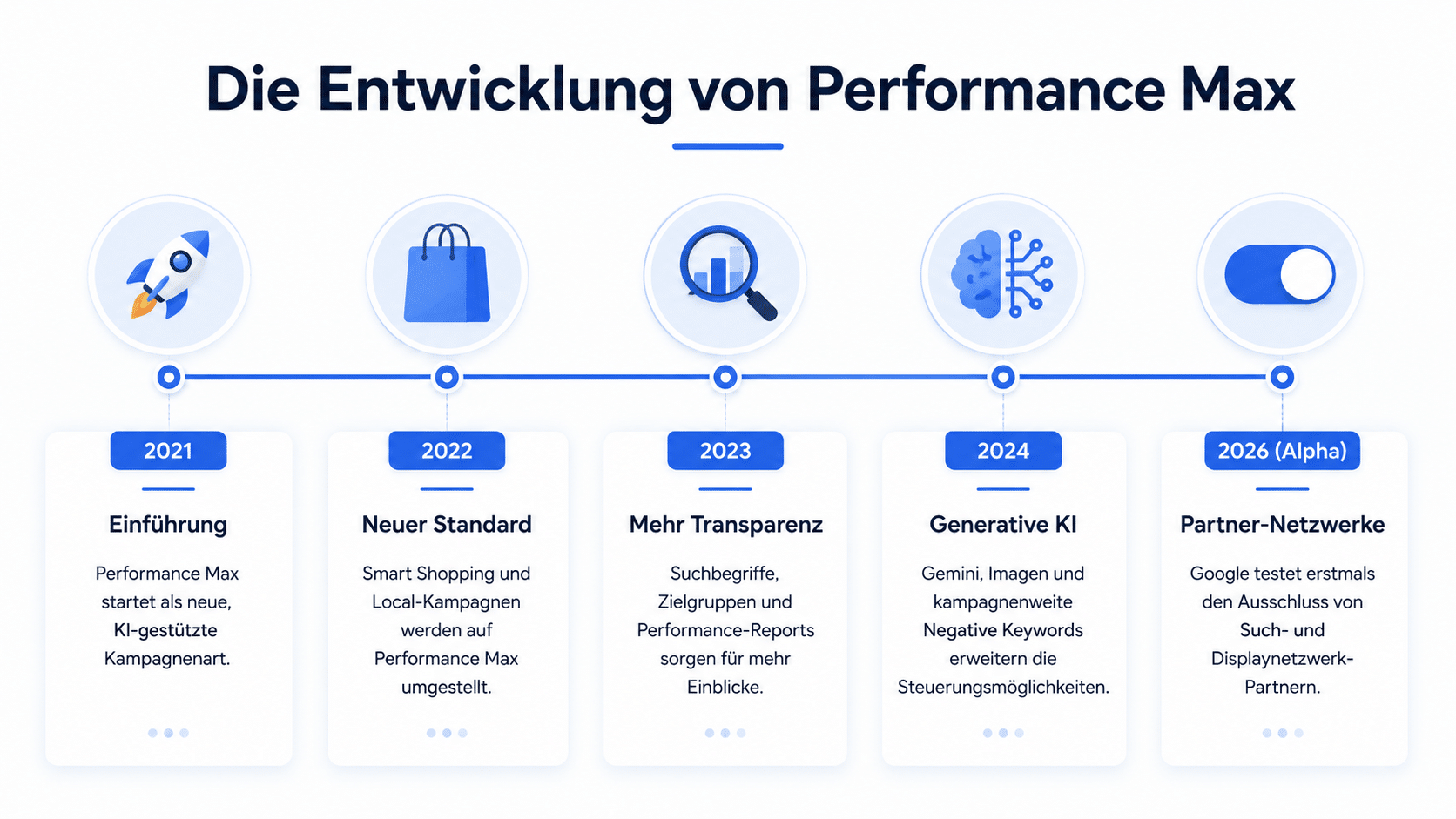 Infografik zeigt die Entwicklung von Google Ads Performance Max von 2021 bis 2026 mit den wichtigsten Funktionen und Neuerungen.