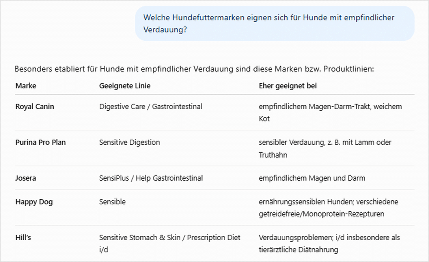 ChatGPT-Antwort mit Tabelle, die fünf Hundefuttermarken passenden Produktlinien und Anwendungsfällen zuordnet.