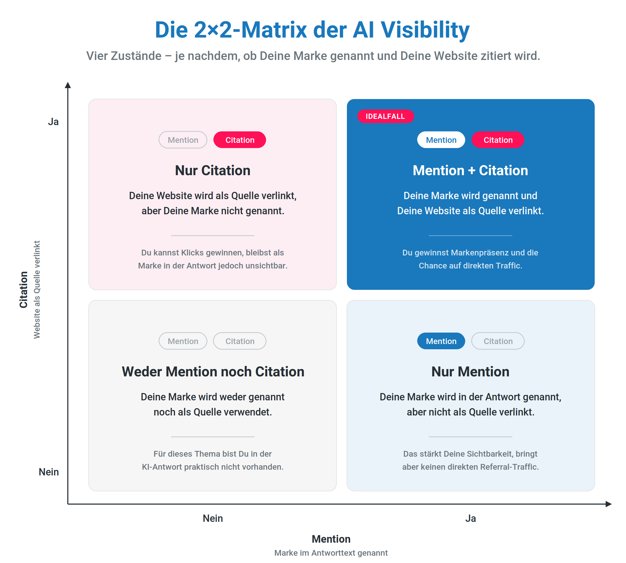 2×2-Matrix der AI Visibility: die vier Zustände Mention plus Citation, nur Mention, nur Citation und keins von beiden.