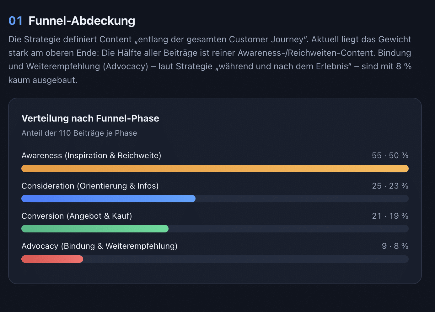 Screenshot der Social Media Coverage Analyse mit Claude