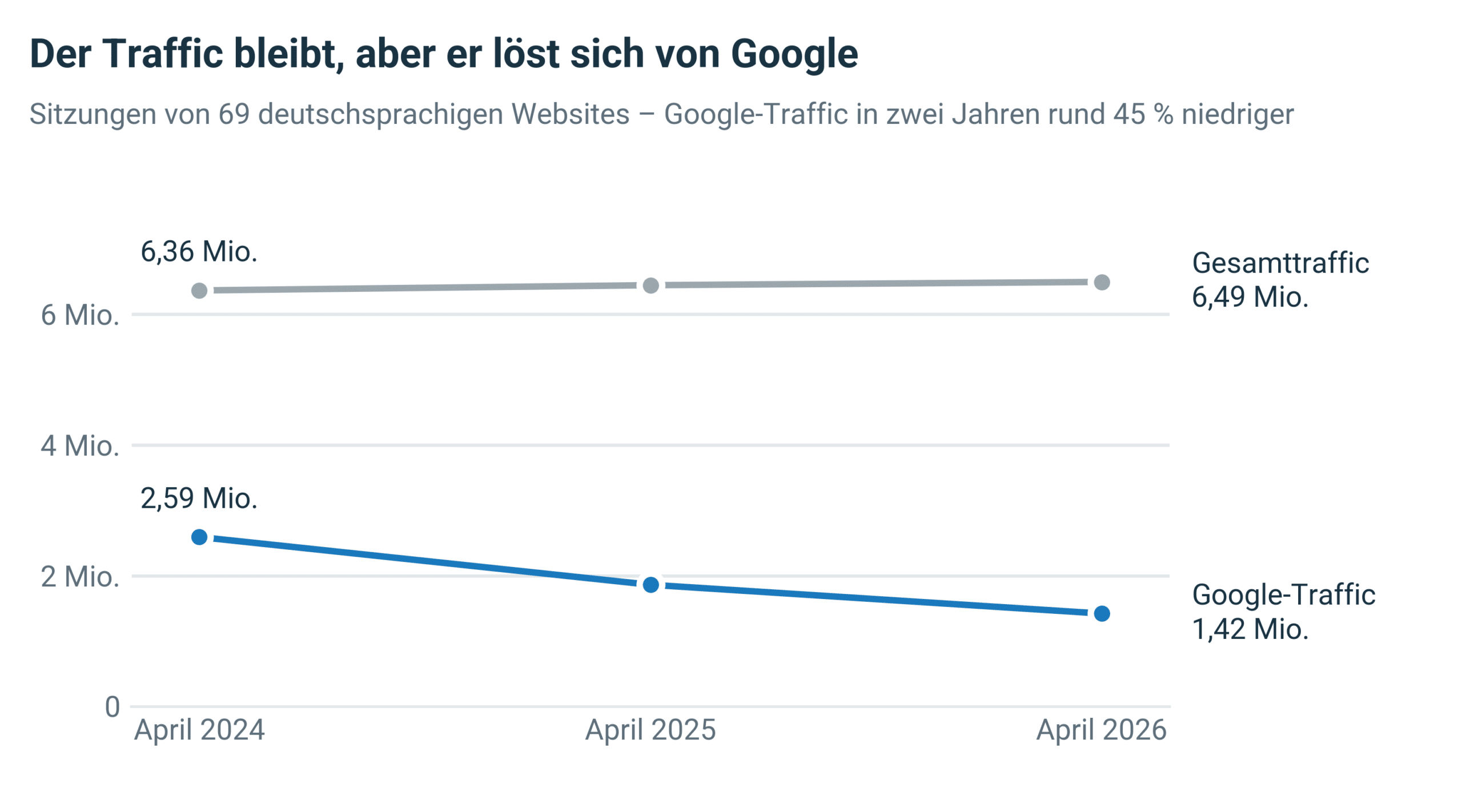 Entwicklung von Gesamttraffic und Google-Traffic deutschsprachiger Websites von April 2024 bis April 2026