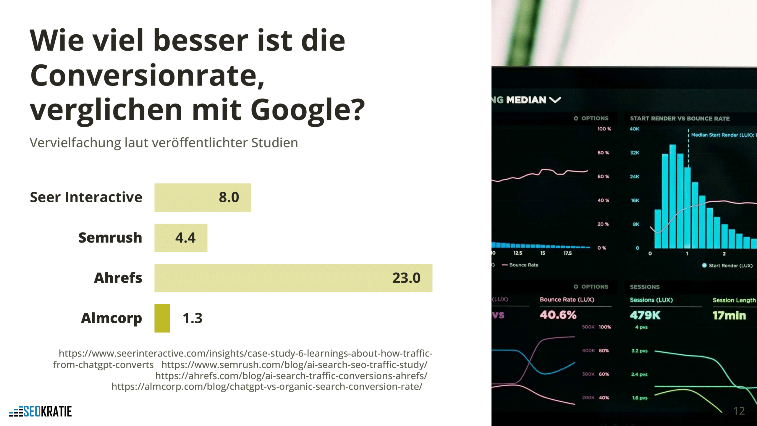 Vergleich veröffentlichter Studien zur Conversion Rate von KI-Traffic gegenüber Google-Traffic
