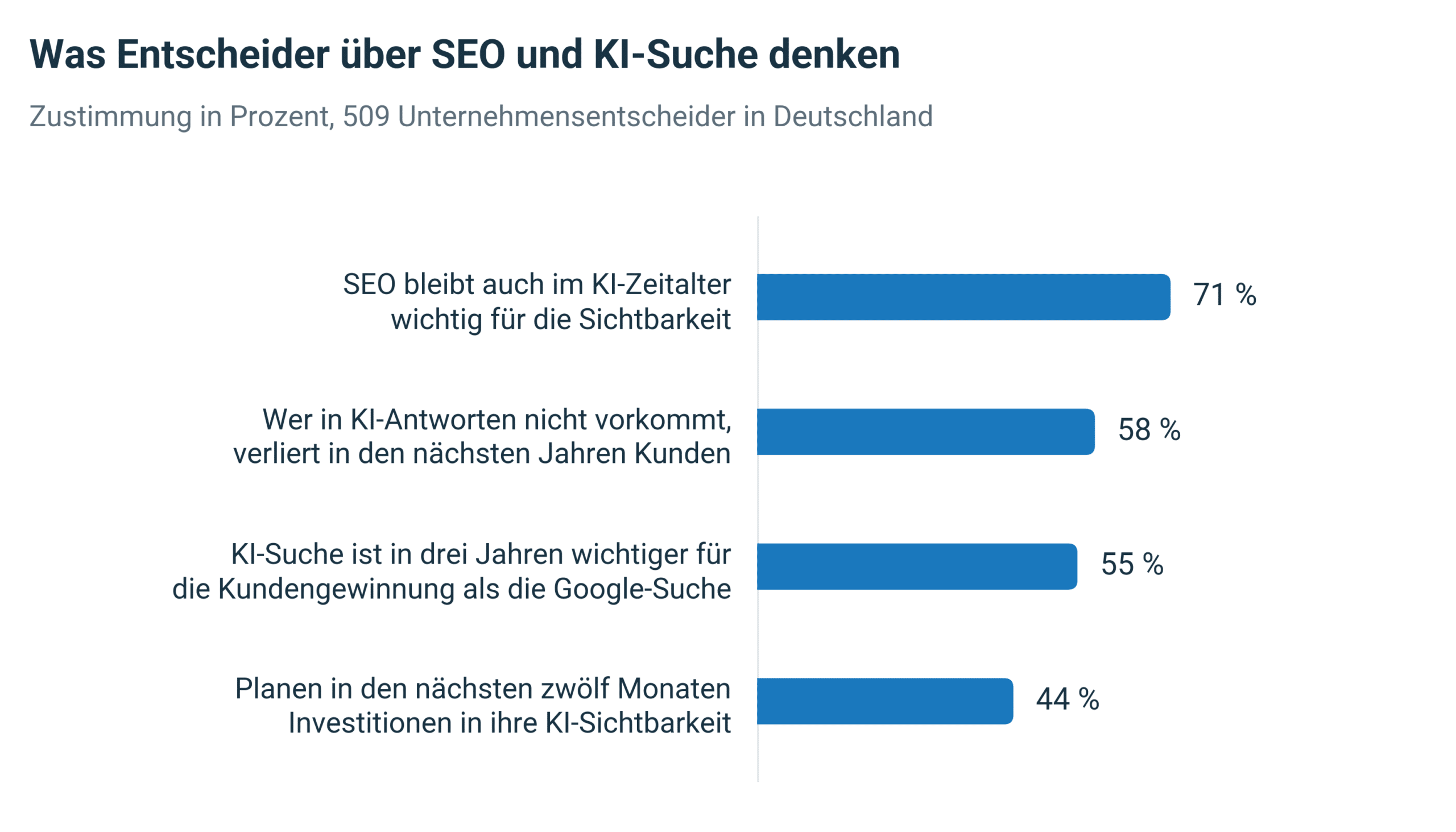 Umfrage unter 509 Unternehmensentscheidern in Deutschland zur Bedeutung von SEO und KI-Sichtbarkeit