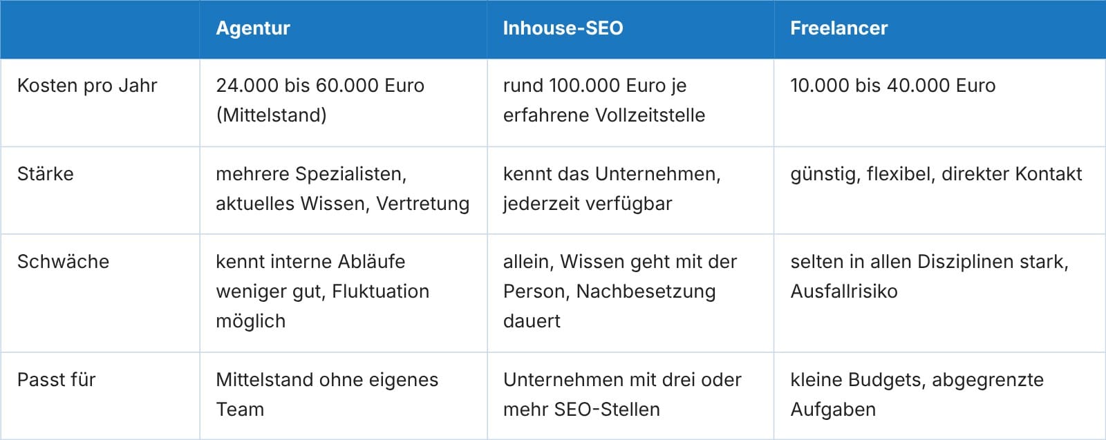 Tabelle: SEO-Kosten im Vergleich – Stundensätze und monatliche Betreuungskosten von Freelancern, kleinen und mittleren Agenturen, spezialisierten Agenturen und Seokratie.