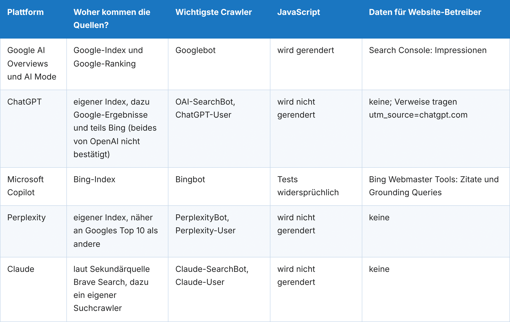 Tabelle: Wie Google AI Overviews, ChatGPT, Microsoft Copilot, Perplexity und Claude Quellen beziehen, welche Crawler sie nutzen, ob sie Java Script rendern und welche Daten Website-Betreiber erhalten.