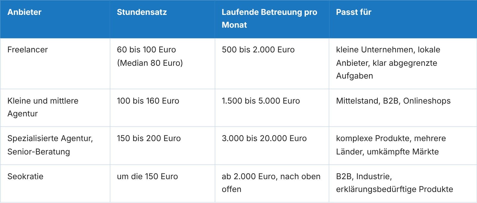 Tabelle: SEO-Kosten im Vergleich – Stundensätze und monatliche Betreuungskosten von Freelancern, kleinen und mittleren Agenturen, spezialisierten Agenturen und Seokratie.