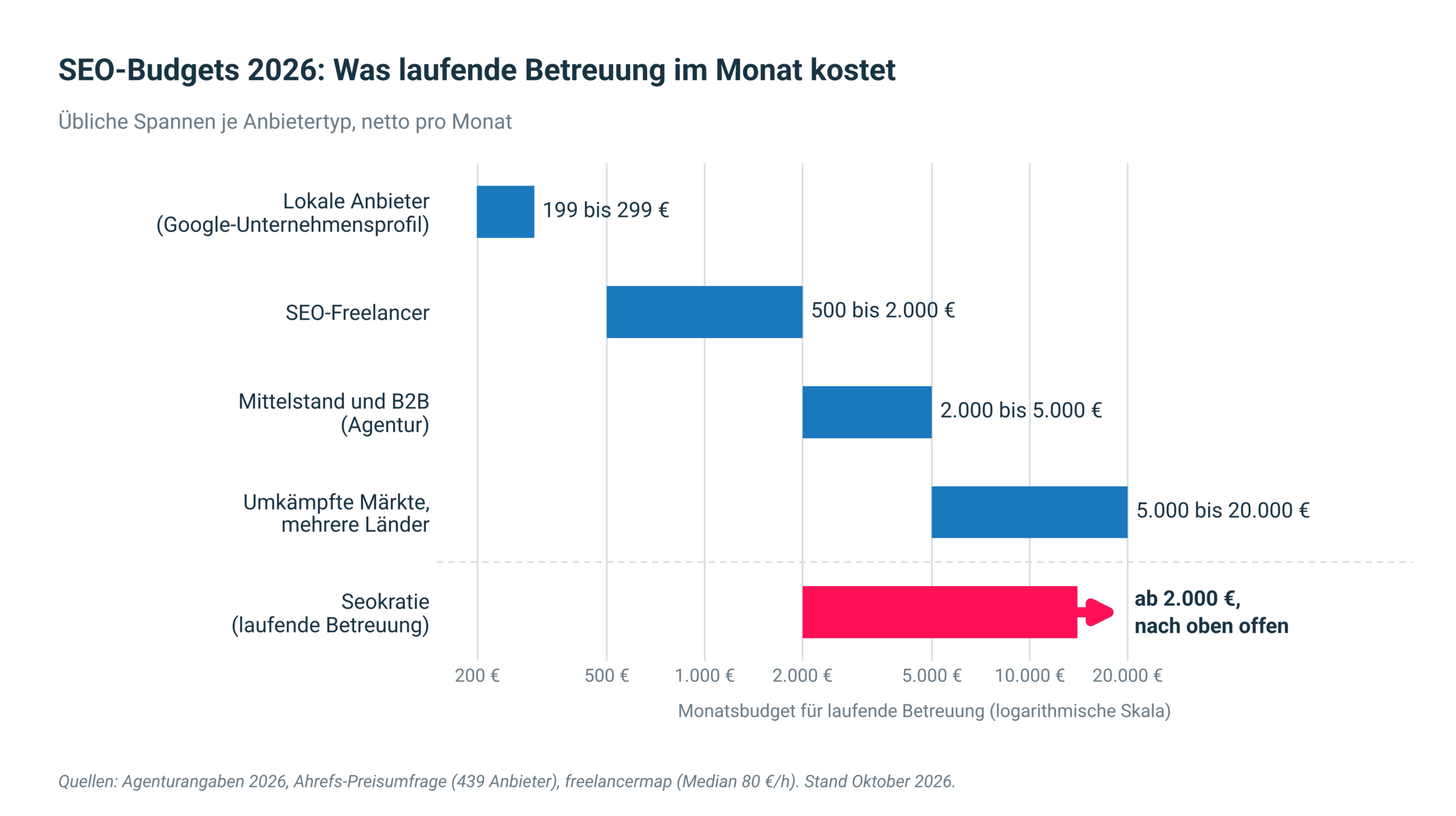 Abb. 1: SEO-Budgets 2026 nach Anbietertyp, netto pro Monat. Quellen: Agenturangaben 2026, Ahrefs-Preisumfrage, freelancermap.