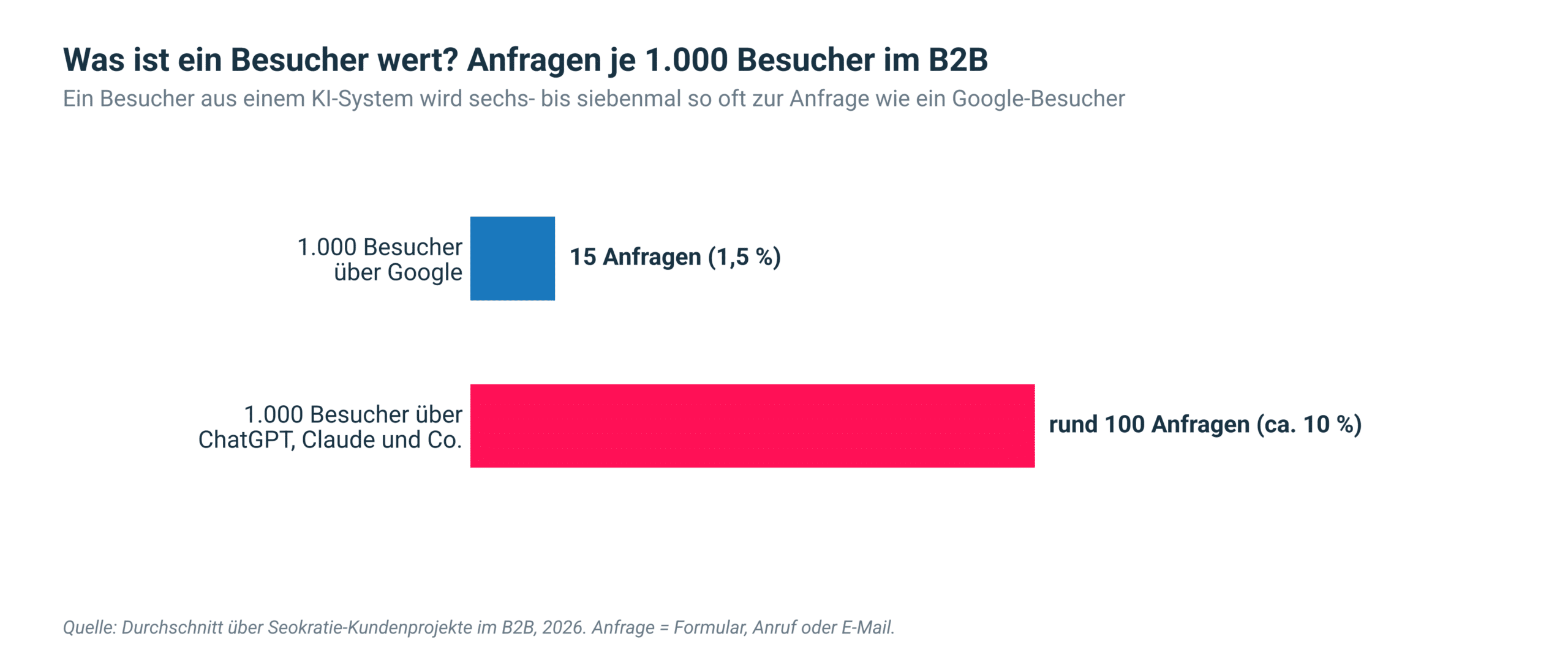 Was kostet GEO, also Sichtbarkeit in KI-Suchen?Kurz zur Einordnung: GEO steht für Generative Engine Optimization, manche sagen auch LLMO oder AEO. Gemeint ist die Optimierung für KI-Systeme wie ChatGPT, Claude, Gemini oder Perplexity sowie teilweise für Googles KI-Antworten (AI Overviews und AI Mode). Wie sich GEO von SEO unterscheidet, habe ich in meinem Beitrag SEO und GEO erklärt. Wie wichtig das inzwischen ist, zeigt eine YouGov-Umfrage unter 509 deutschen Unternehmensentscheidern, die wir im Sommer 2026 in Auftrag gegeben haben: 55 Prozent recherchieren mehrmals pro Woche mit KI-Tools nach Produkten und Dienstleistungen, aber nur rund jeder fünfte Entscheider weiß, was GEO überhaupt ist. Am Markt wird GEO derzeit meist als Zusatzprodukt angeboten: GEO-Audits für 3.500 Euro, laufende GEO-Betreuung ab 2.500 Euro im Monat, Enterprise-Pakete bis 25.000 Euro im Monat oder pauschale Aufschläge von 20 bis 35 Prozent auf das SEO-Budget. Dass GEO zusätzlich kostet, ist völlig in Ordnung, denn es ist zusätzliche Arbeit: Wir müssen dazu beraten, andere technische Aspekte prüfen (Java Script und lange Ladezeiten sind für KI-Crawler die größten Bremsen), Inhalte knapper, faktenreicher und zitierfähiger aufbereiten und die Ergebnisse anders messen als im klassischen SEO. Gutes SEO bleibt die Grundlage, GEO baut darauf auf. SEO ohne GEO anzubieten halte ich 2026 allerdings nicht mehr für zeitgemäß – außer die Branche des Kunden ist wirklich gar nicht wichtig für LLMs und das ist fast keine. Bei uns bekommst Du GEO deshalb auf zwei Wegen: als Teil der laufenden SEO- oder Content-Betreuung, dann planen wir dafür zusätzliche Stunden ein, oder als eigenes Paket mit festem Umfang und Stundenkontingent. Da wir nach Stunden abrechnen, bleibt das flexibel. Der Einstieg ist in der Regel ein GEO-Check, der zeigt, wie Deine Website von KI-Systemen gelesen wird und wo die größten Lücken liegen. Teure Tools sind dabei nicht der Kostentreiber: Prompt-Tracking-Tools kosten zwischen etwa 30 und 400 Euro im Monat; wirklich marktreif ist bislang kaum eines davon. Mehr dazu in meinem Ausblick auf GEO und SEO 2027 und im Beitrag zu den GEO-Rankingfaktoren. Und lohnt sich das überhaupt, wenn so wenig Traffic aus KI-Systemen kommt? In unserer Studie mit 69 deutschsprachigen Websites lag der Anteil der KI-Besucher im Frühjahr 2026 bei 0,4 Prozent, während der Google-Anteil am Traffic innerhalb von zwei Jahren von rund 41 auf 22 Prozent gefallen ist. KI klingt also zunächst vernachlässigbar. Tatsächlich ist es das Gegenteil: In unseren B2B-Kundenprojekten wird rund jeder zehnte Besucher aus ChatGPT, Claude und Co. zur Anfrage, bei Google-Besuchern sind es etwa 1,5 Prozent. Ein KI-Besucher ist damit sechs- bis siebenmal so viel wert wie ein Google-Besucher. Diese Menschen kommen vorgewärmt, sie haben ihre Recherche bereits erledigt und wollen jetzt ein Angebot. Eine wissenschaftliche Untersuchung von Kaiser und Schulze bestätigt das Muster: Je komplexer das Produkt, desto wichtiger ist GEO. Wer eine Fertigungsstraße, eine Individualsoftware oder einen IT-Dienstleister sucht, recherchiert heute mit KI. Wer Turnschuhe kauft, eher nicht. Trotzdem: Google Organic ist von der Menge her noch viel mehr und wird das auch noch lange bleiben. Die meisten Leads in Summe kommen über Google, gefühlt 70-80%, während nur 20-30 % über GEO kommen. Das Verhältnis wird sich meiner Meinung nach noch zugunsten von GEO verschieben, aber vermutlich nicht jenseits der 50 % kommen in den nächsten paar Jahren.