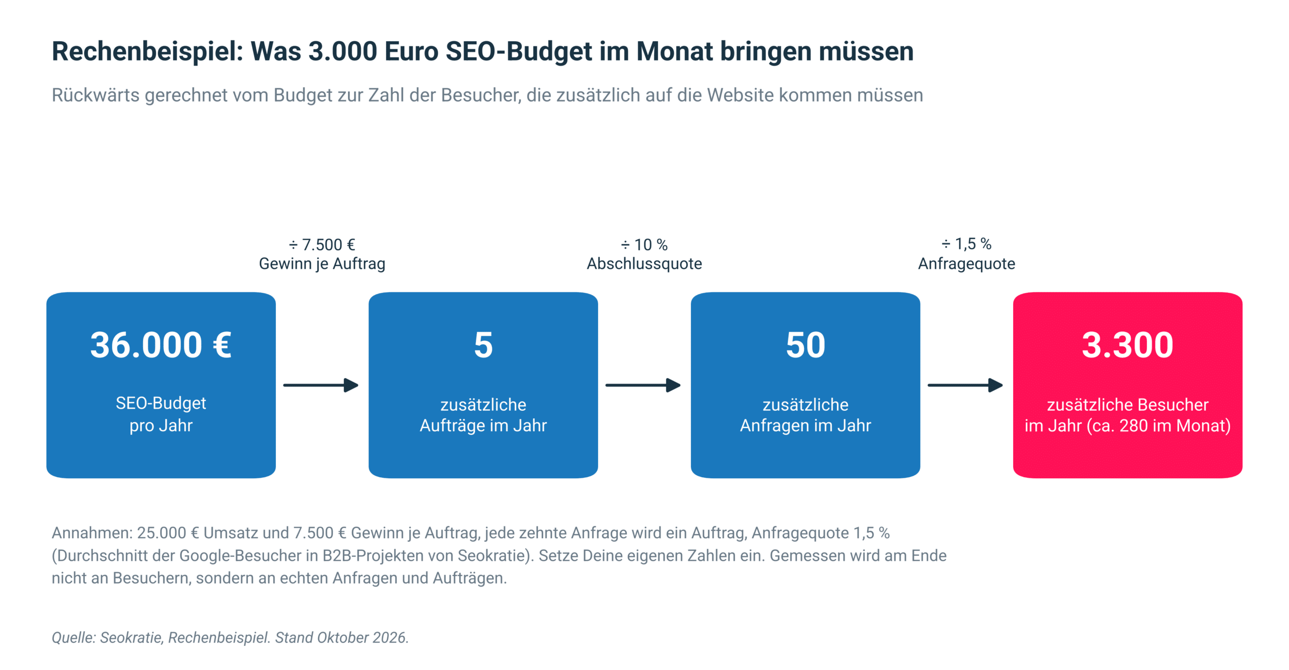 Abb. 4: Rechenbeispiel, rückwärts gerechnet vom Jahresbudget zur Zahl der zusätzlich nötigen Besucher. Quelle: Seokratie.