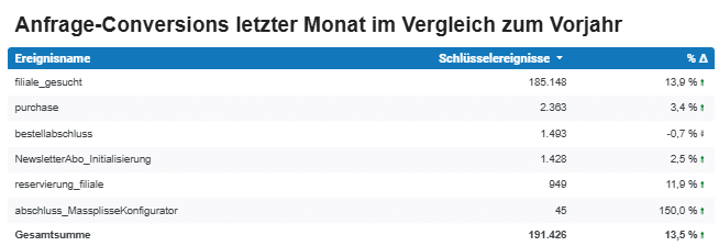 seo case study seokratie conversions im vorjahresvergleich