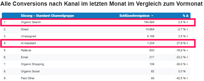 seo geo case study seokratie conversions im vormonatsvergleich