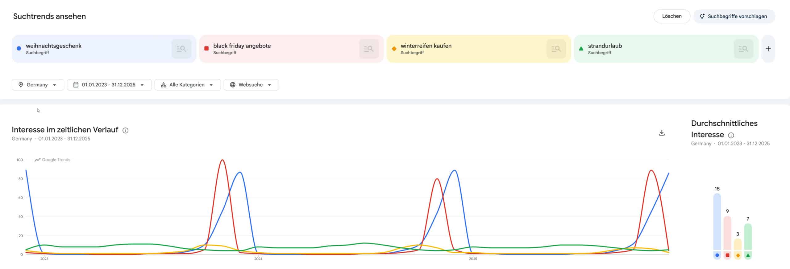Screenshot aus Google Trends für die Begriffe Weihnachtsgeschenke, Black Friday Sale, Winterreifen kaufen, Strandurlaub im 3 Jahresverlauf.